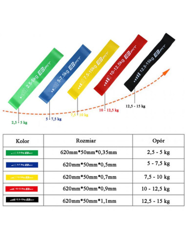 Zestaw gum do ćwiczeń fitnnes crosfit mini band 5w1 eb fit 1028842