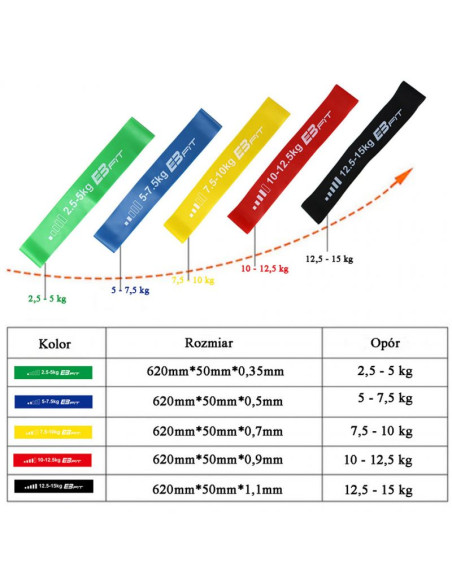 Zestaw gum do ćwiczeń fitnnes crosfit mini band 5w1 eb fit 1028842
