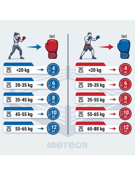 Rękawice bokserskie meteor 6 oz treningowe, rzep, pu