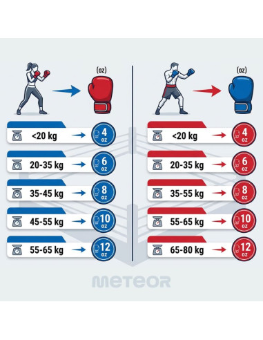 Rękawice bokserskie meteor 10 oz treningowe, rzep, pu